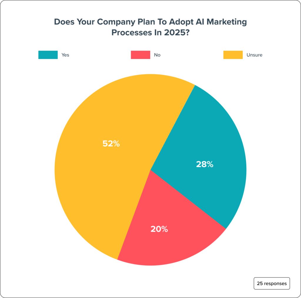Does your company plan to adopt AI marketing processes in 2025_