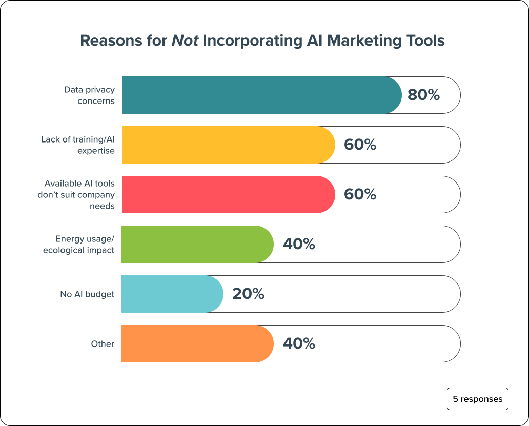 Reasons for Not Incorporating AI Marketing Tools