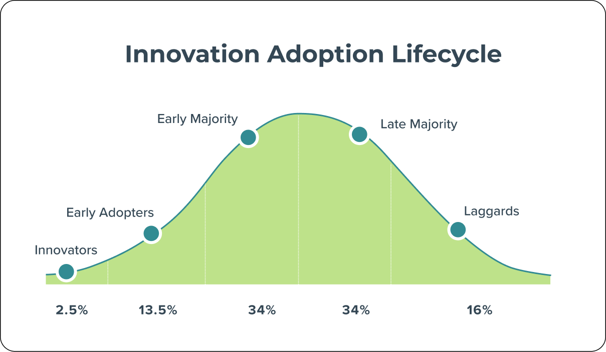survey innovation adoption lifecycle